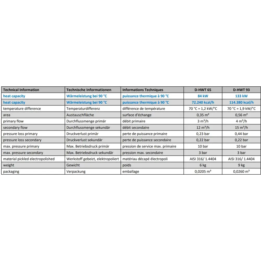 Jämförelsediagram för rostfri värmeväxlare d-hwt 65 och 93 med minimal tryckförlust