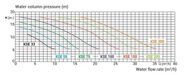 Kripsol VSP -paine-virtaamakaavio ruostumattomasta teräksestä valmistetuille pumppumalleille
