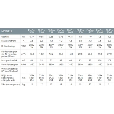 Zodiac Flopro cirkulationspump specifikationstabell med effekt, ström, spänning, luftflöde och mått